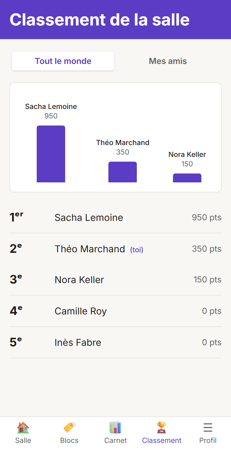 Écran « Classement » de Réglette : podium et classement de la salle